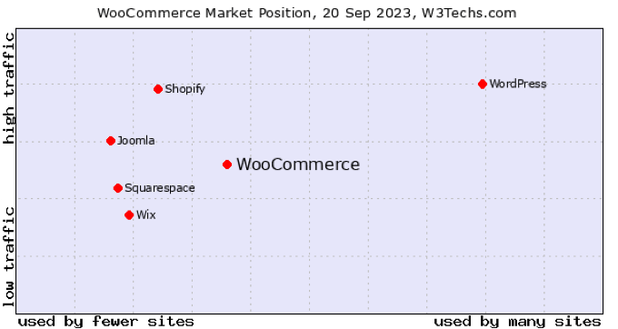 ตำแหน่งทางการตลาดของ WooCommerce WooCommerce Market Position