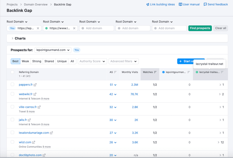 錯過競爭對手的反向連結 - 來源:Semrush