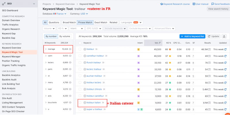關鍵字研究範例 - 來源:Semrush