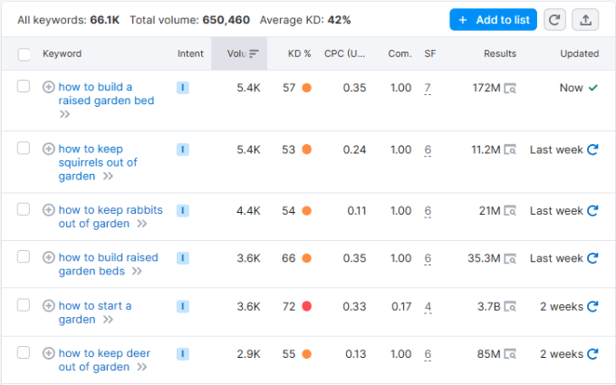 Lista de cuvinte cheie în SEMRush List of keywords in SEMRush