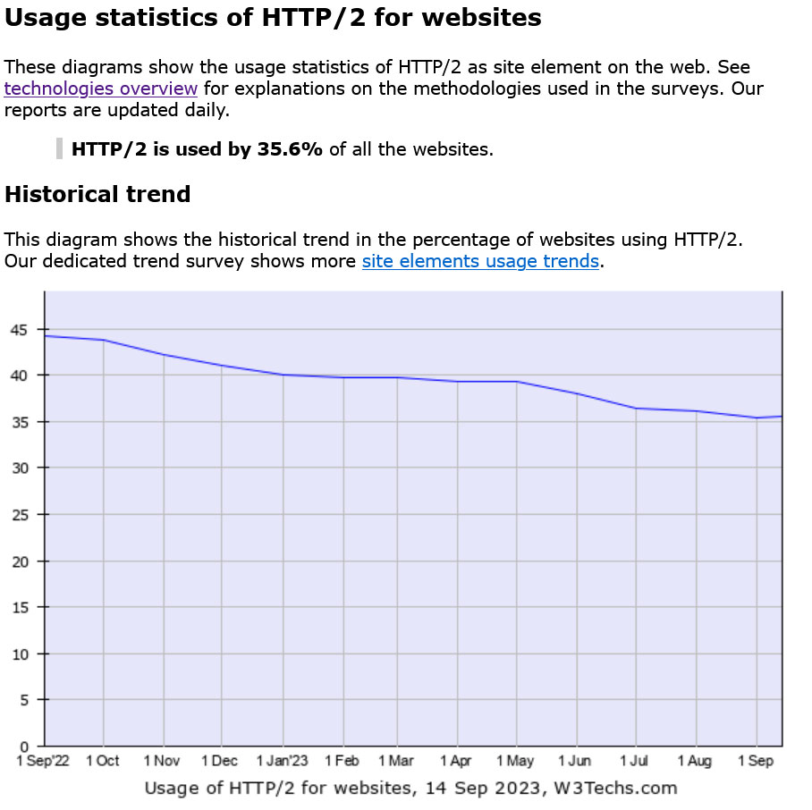 http2에 대한 w3techs 사용 통계