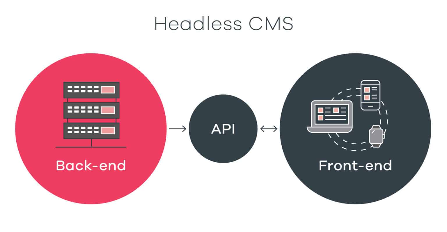 헤드리스 아키텍처 Headless Architecture