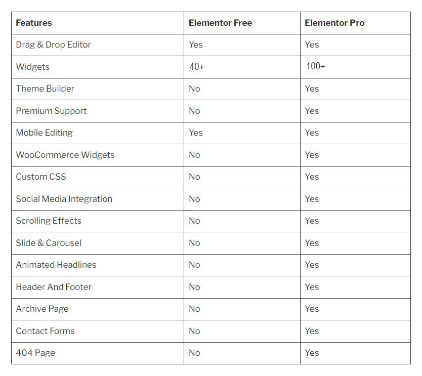 ตารางเปรียบเทียบ Elementor Free กับ Pro