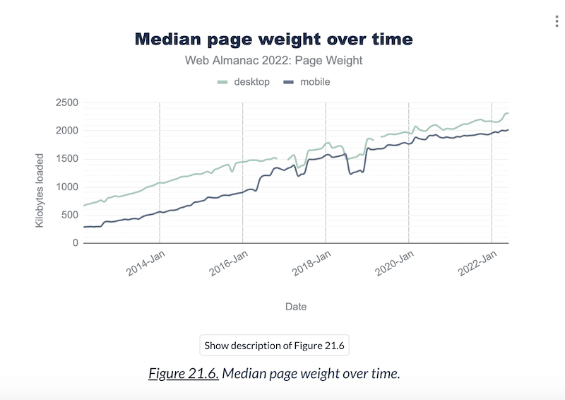 น้ำหนักหน้ามัธยฐาน - ที่มา: Web Almanac