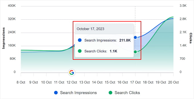 Linha do tempo de estatísticas de SEO da AIOSEO mostrando o total de impressões de pesquisa e cliques em um determinado período AIOSEO's SEO Statistics timeline showing the total of search impressions and clicks within a given timeframe