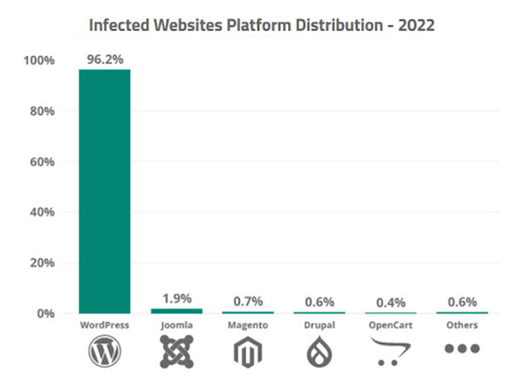 7가지 WordPress 보안 통념: 완전히 밝혀지고 사실이 밝혀졌습니다: 감염된 웹사이트 플랫폼 배포 2022