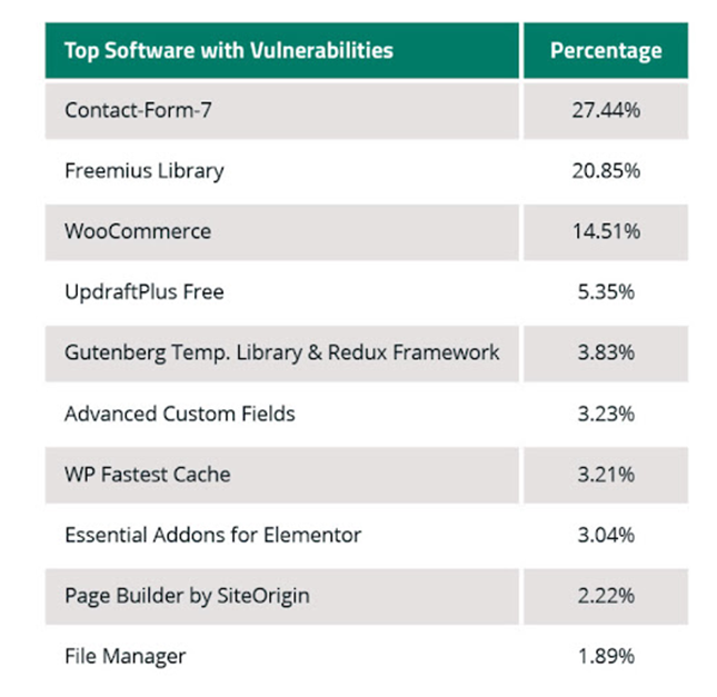 Estatísticas de segurança do WordPress: Quão seguro é o WordPress? Software de topo com vulnerabilidades.