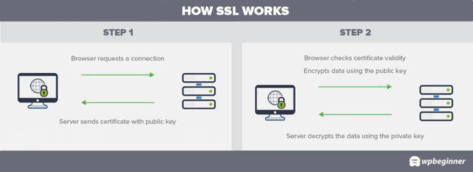 So funktioniert SSL How SSL Works