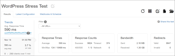 Risultati dello stress test Stress test results