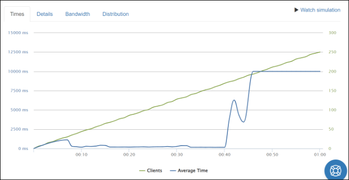 Visualizza il grafico dei risultati dello stress test View stress test results graph
