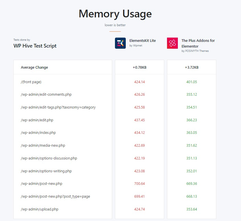 Plus Addons vs ElementsKit: استخدام الذاكرة