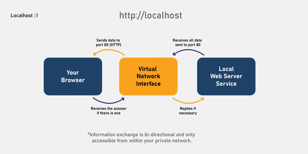 LocalHost | Was ist LocalHost? Erstellen einer Website 3 LocalHost