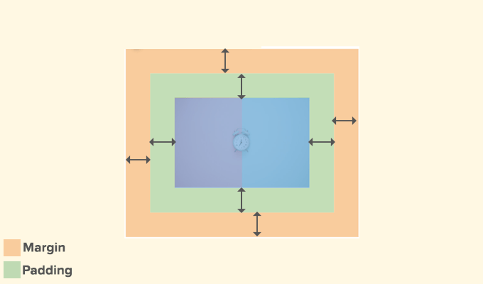 边距与填充图 Margin vs padding diagram