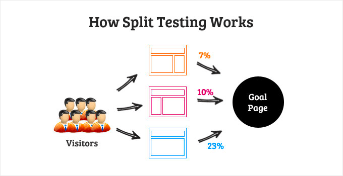 Utilizza il test A/B Use A/B Testing