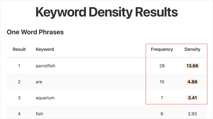 Lo strumento gratuito per il controllo della densità delle parole chiave di WPBeginner The Free WPBeginner Keyword Density Checker Tool