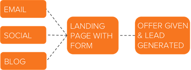 génération de leads