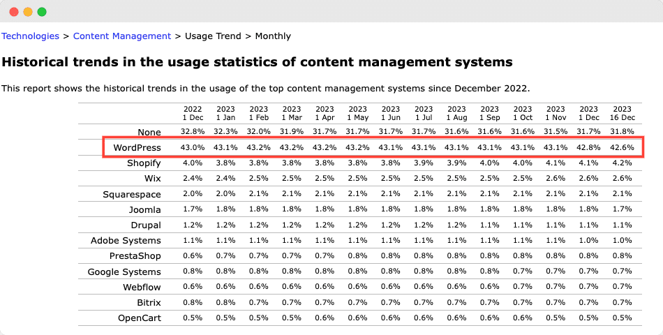 interessante WordPress-Statistiken über seine Nutzung.png interesting wordpress statistics about its usage.png