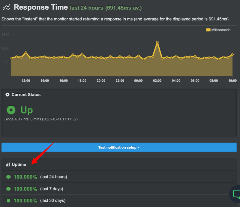 Tiempo de actividad del alojamiento A2 a2-hosting-uptime-performance