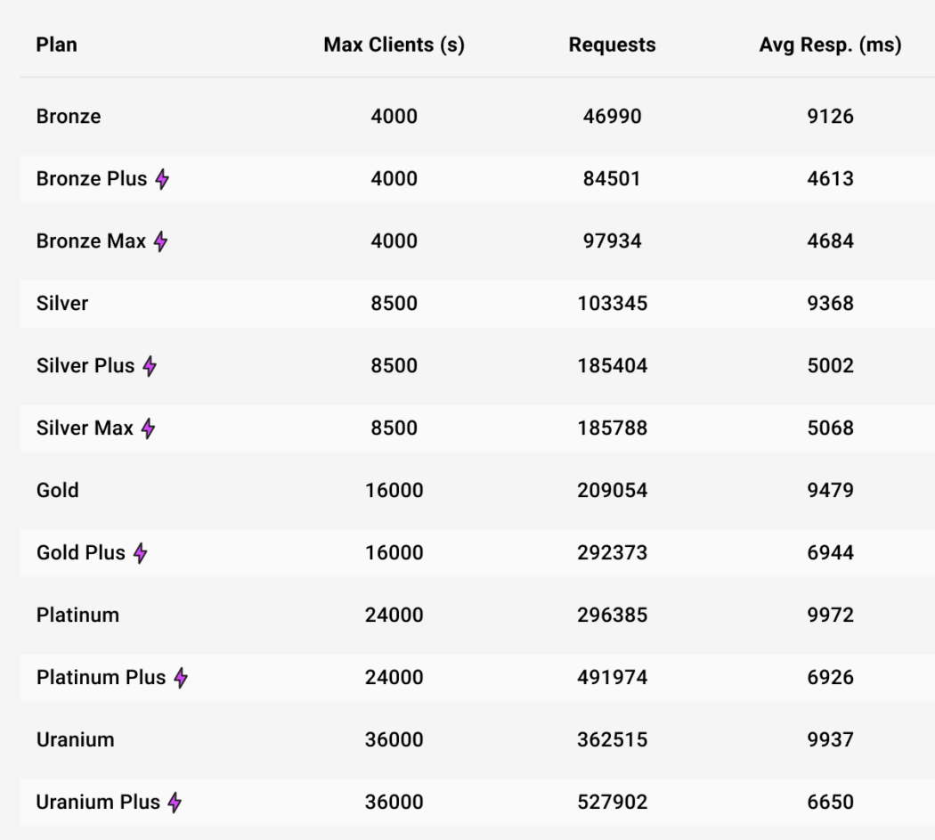 Un tableau montrant les résultats de notre test de page d'accueil en cache