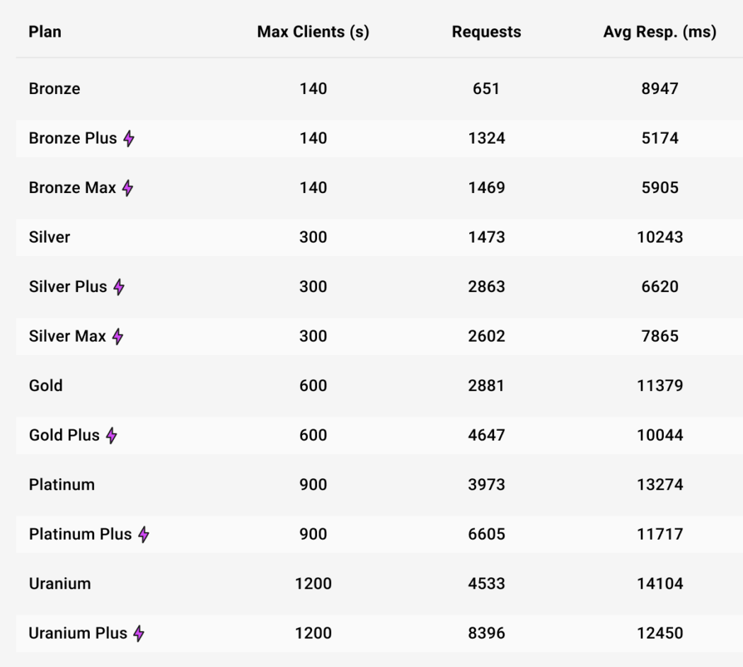 Un tableau montrant les résultats de notre test de performances de la page d'accueil non mise en cache