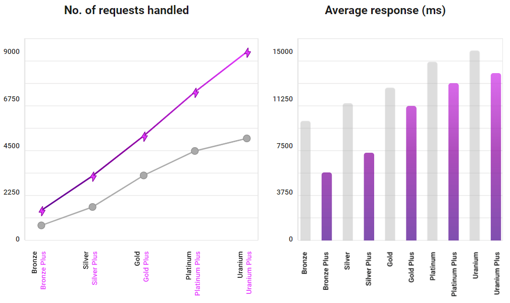 Performances du processeur : plans d'hébergement haute fréquence ou réguliers (page d'accueil - non mis en cache)