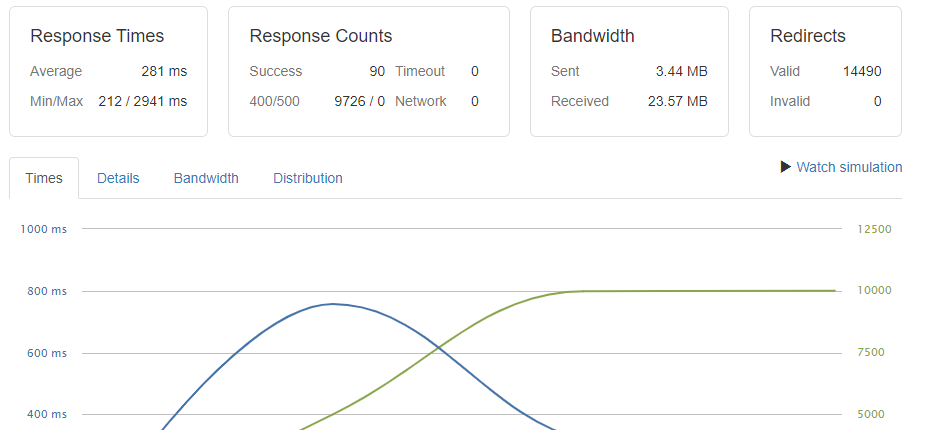 ผลลัพธ์ 5,000 รายการ - ทดสอบความเครียดบนเว็บไซต์ WordPress