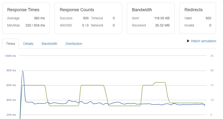 500 test sonucu - bir WordPress web sitesini stres testi