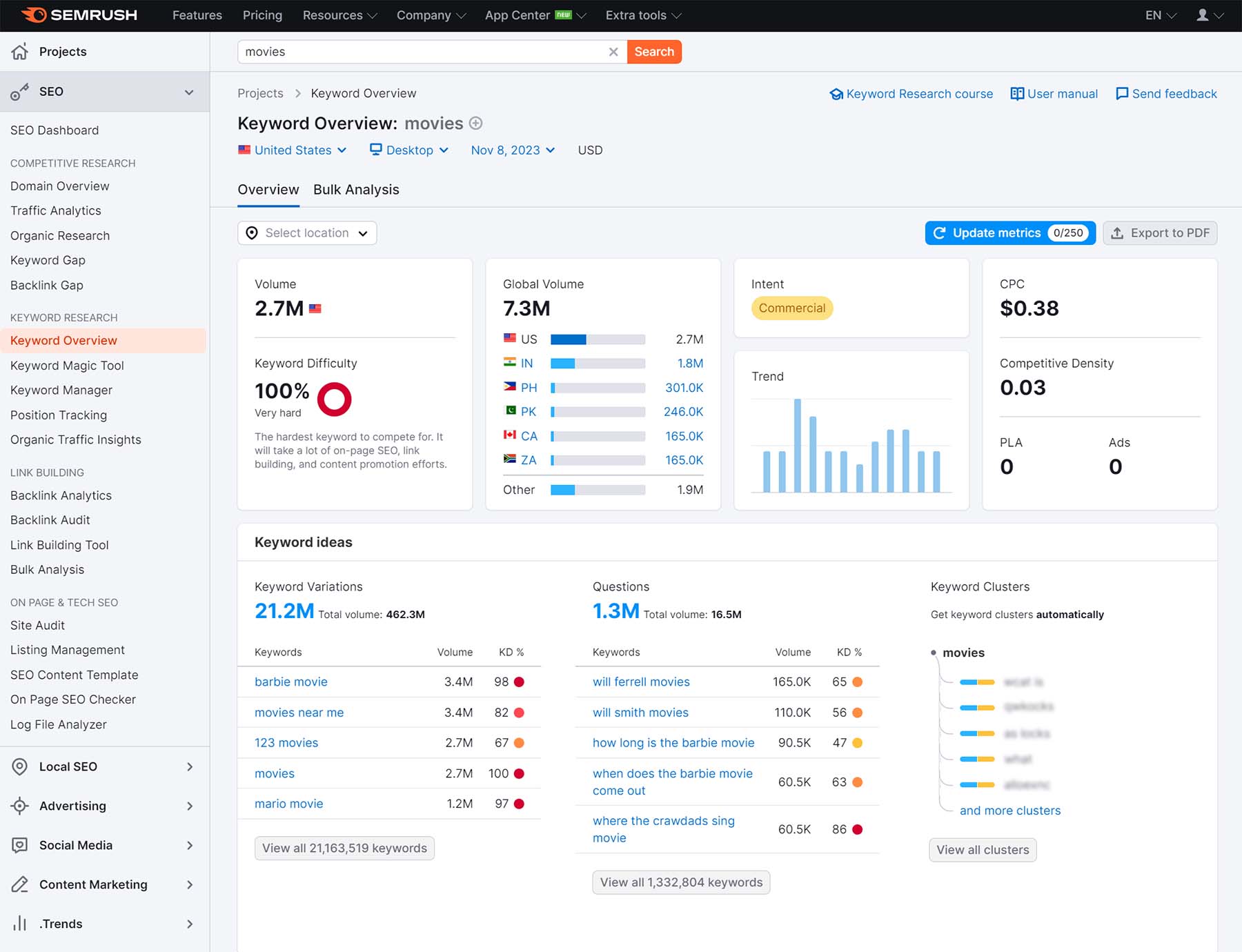 Semrush'un anahtar kelimeye genel bakış aracının ekran görüntüsü