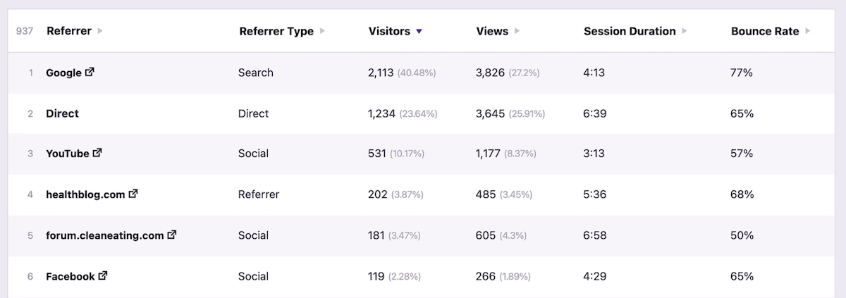 Tráfego de referência do Analytics independente