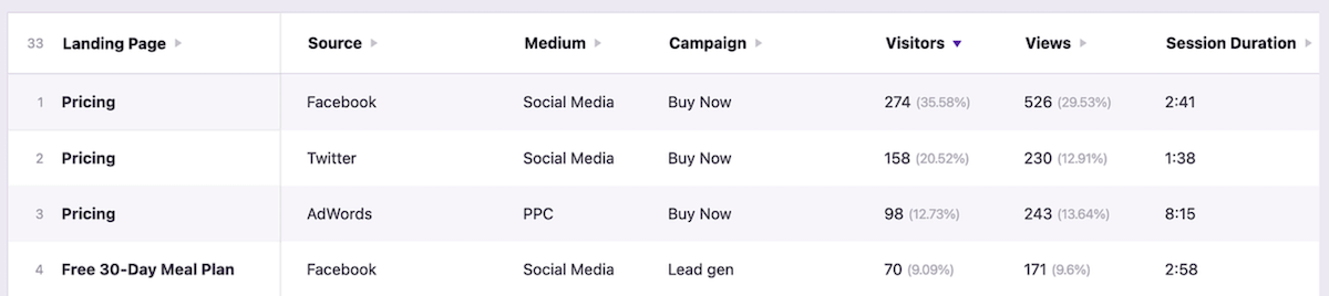 Dados de rastreamento de campanha do Independent Analytics