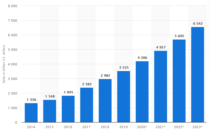 此图显示了 2014 年至 2023 年全球零售电子商务销售额。
