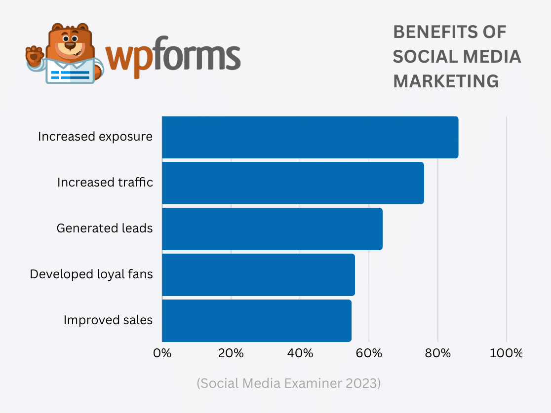 Benefits of Social Media Marketing