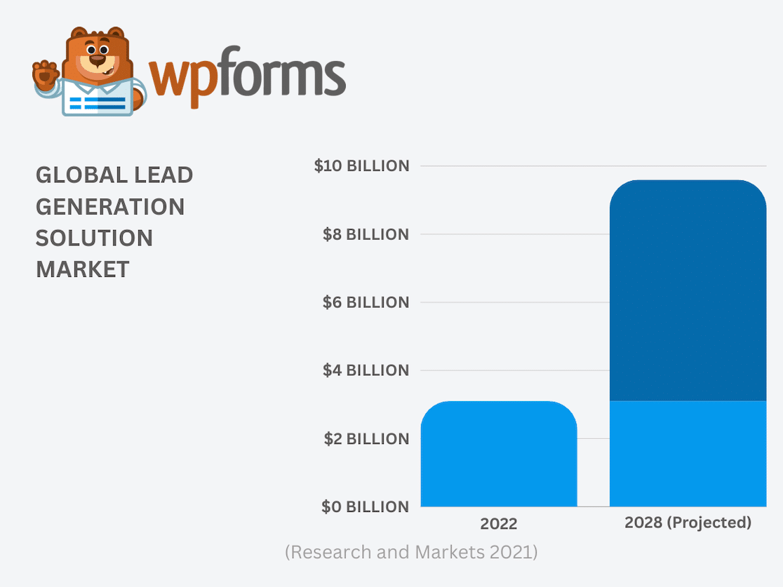 Global Lead Generation Solution Market