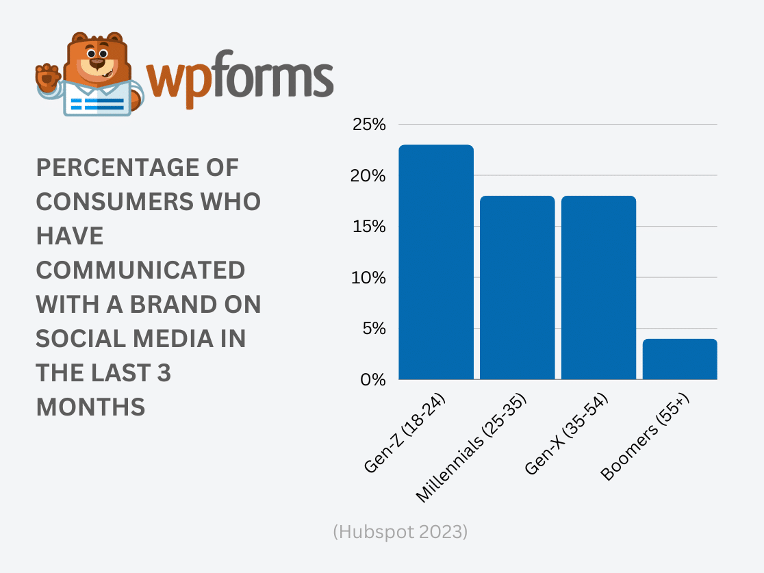 Consumer Communication With Brands