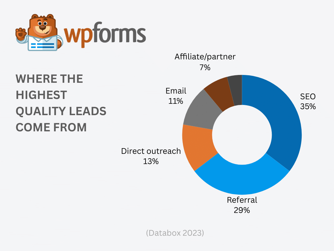 Where High Quality Leads Come From