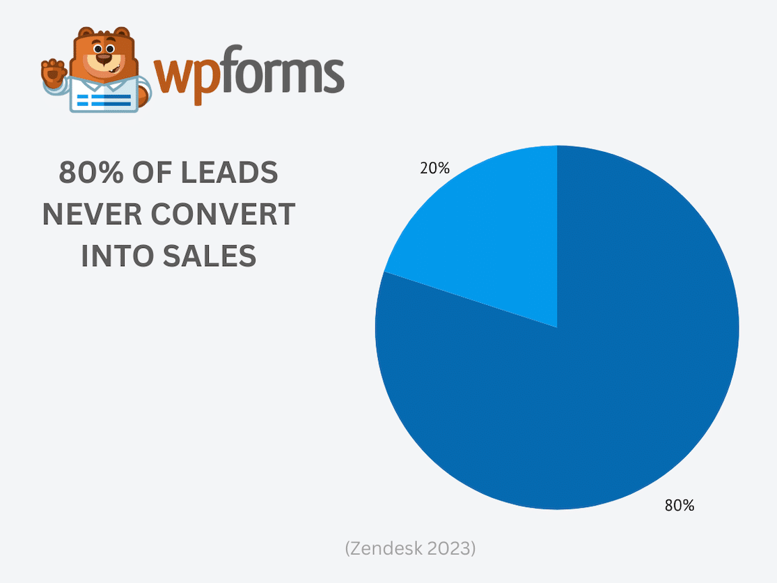 Percentage of Leads That Convert Into Sales