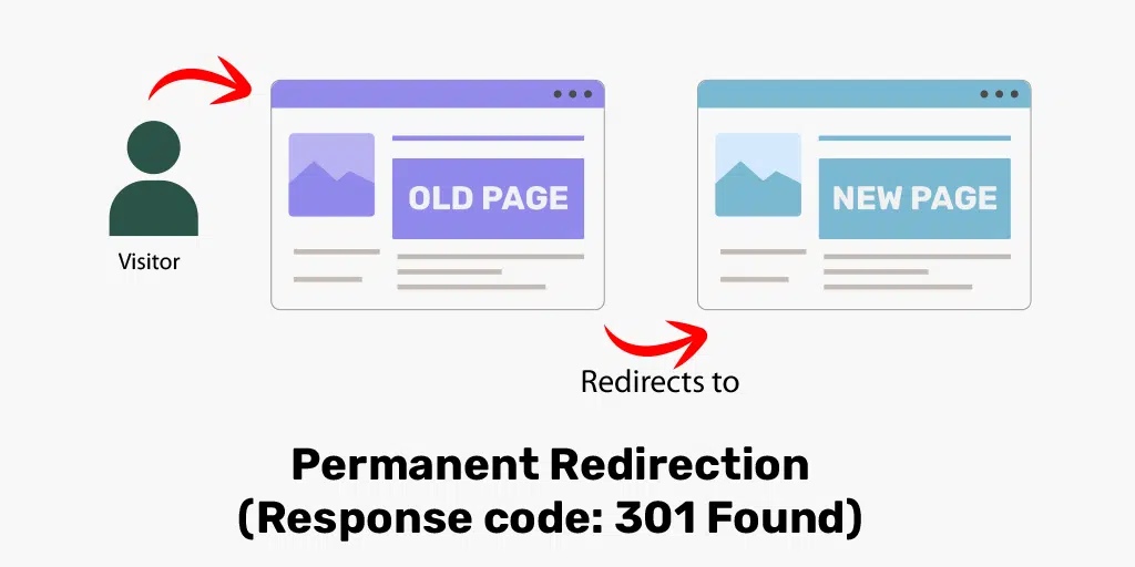 Comment rediriger les URL à l'aide de NGINX ? (Temporaire et Permanent) 4 Permanent Redirection