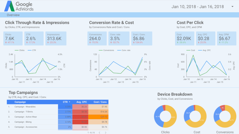 這是 Google Data Studio 儀表板的螢幕截圖