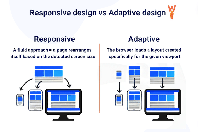 Desain Responsif vs Adaptif - Sumber: WP Rocket