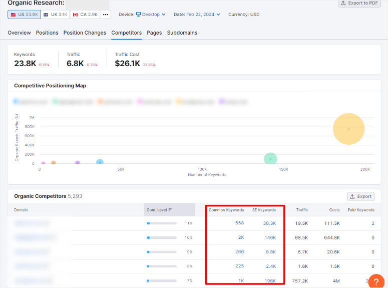 semrush-competitor-keywords - IsItWP - Detector gratuit de teme WordPress semrush competitor keywords