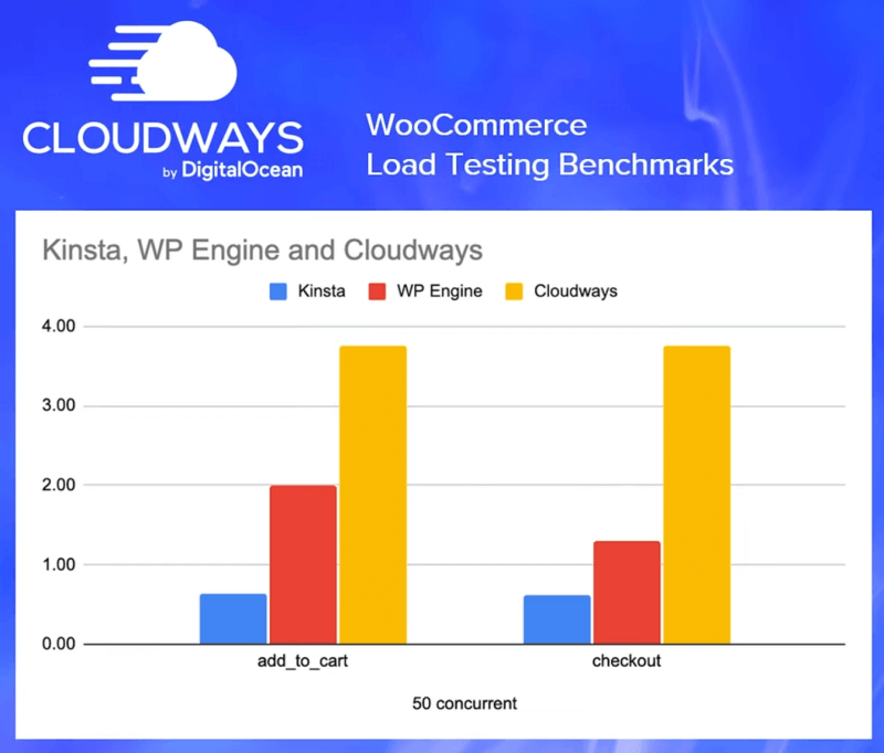 Cloudways Autonomous vs Alte Gazduire Gestionata cloudways-autonomous-load-test
