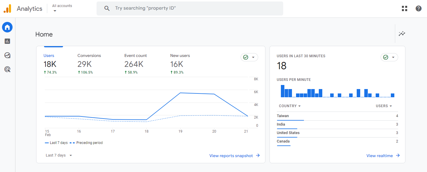 Google Analyticsのユーザーインターフェース。