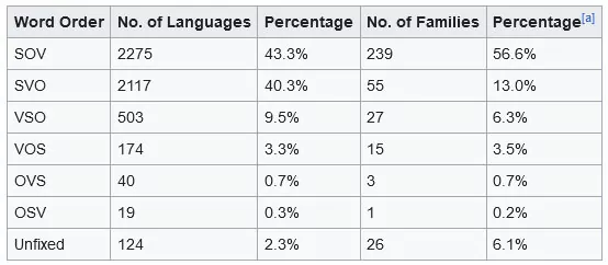 Ordre des mots, structure des phrases, parts dans les langues