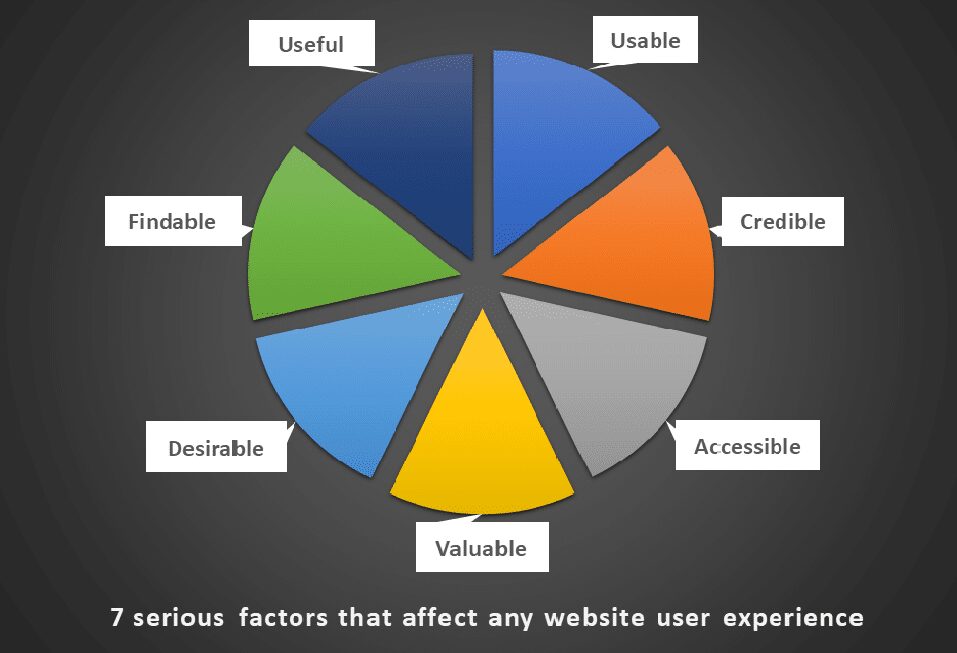 Factores de UX que debes conocer sobre tu sitio web de WordPress droitthemes
