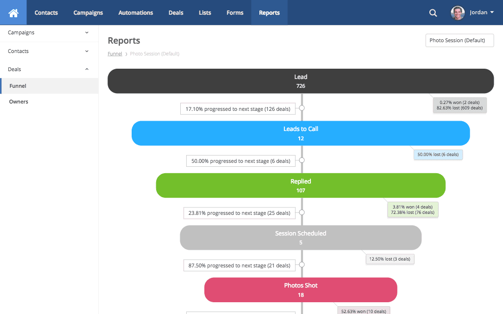 Relatório de ofertas ActiveCampaign