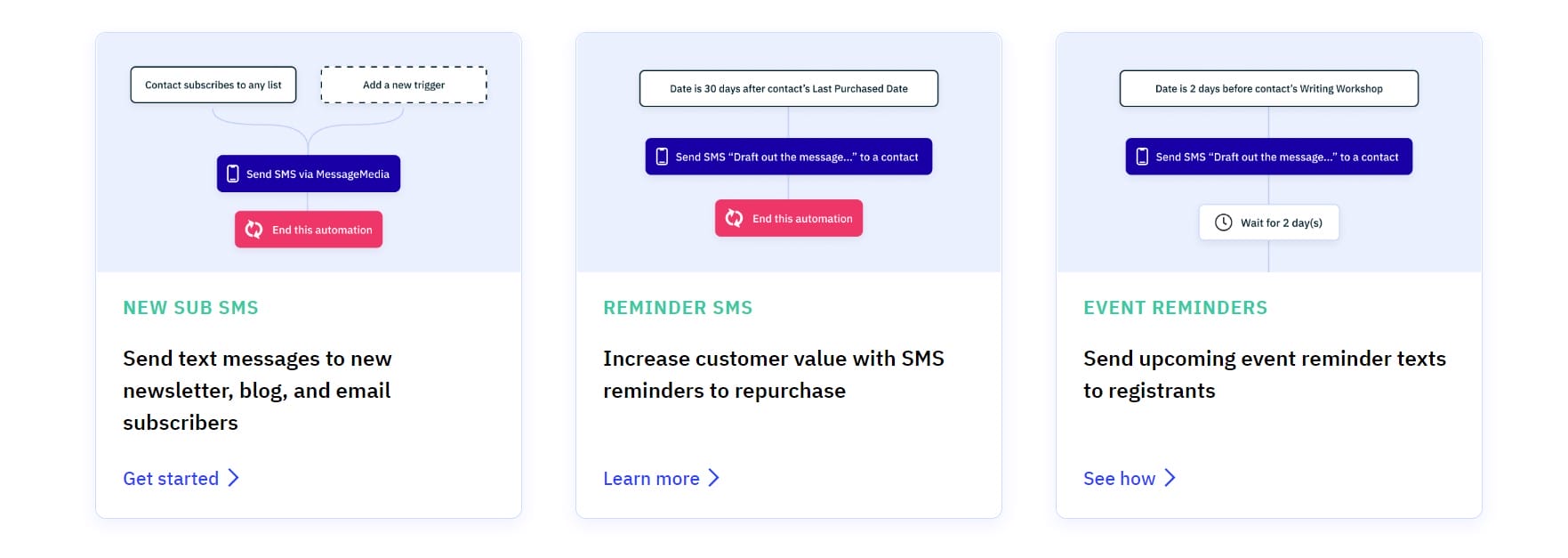 ตัวอย่างการทำงานอัตโนมัติ SMS ของ ActiveCampaign