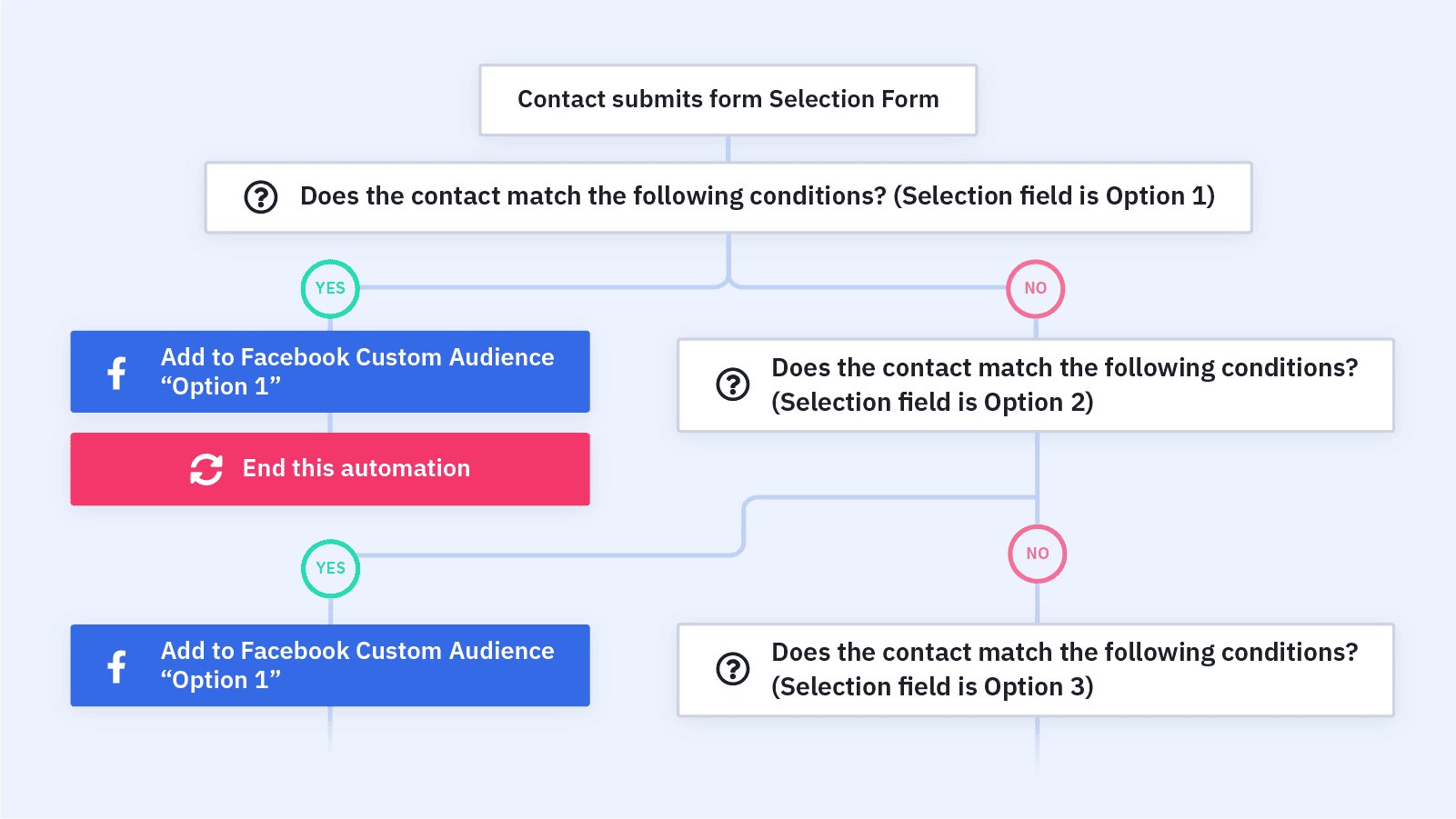 Audiences personnalisées Facebook