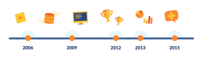 7+ meilleurs plugins de chronologie gratuits pour les sites Web WordPress 8 New Project 19