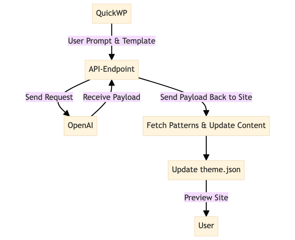 Схема QuickWP