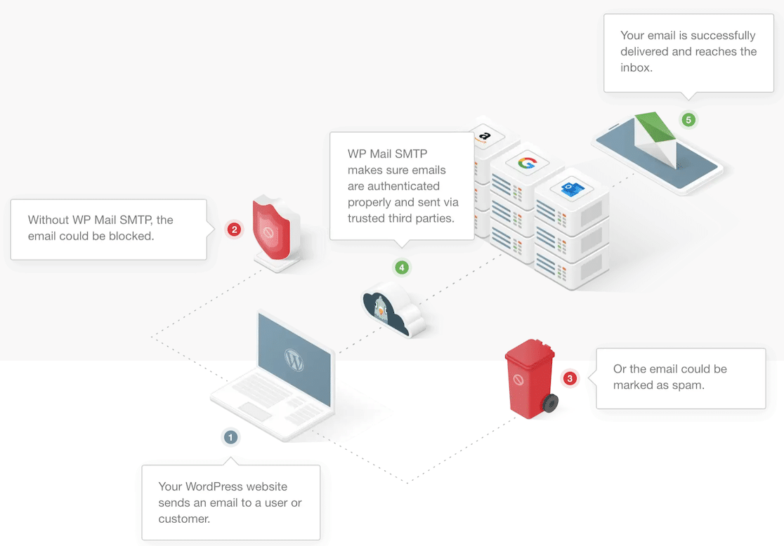 A graphic showing how WP Mail SMTP works